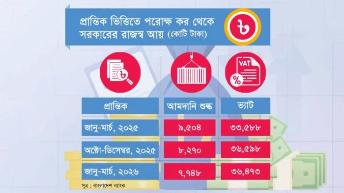 উচ্চ মূল্যস্ফীতির কার‌ণে ব্যবসা-বাণিজ্যে মন্দা, চাপে রাজস্ব আহরণ